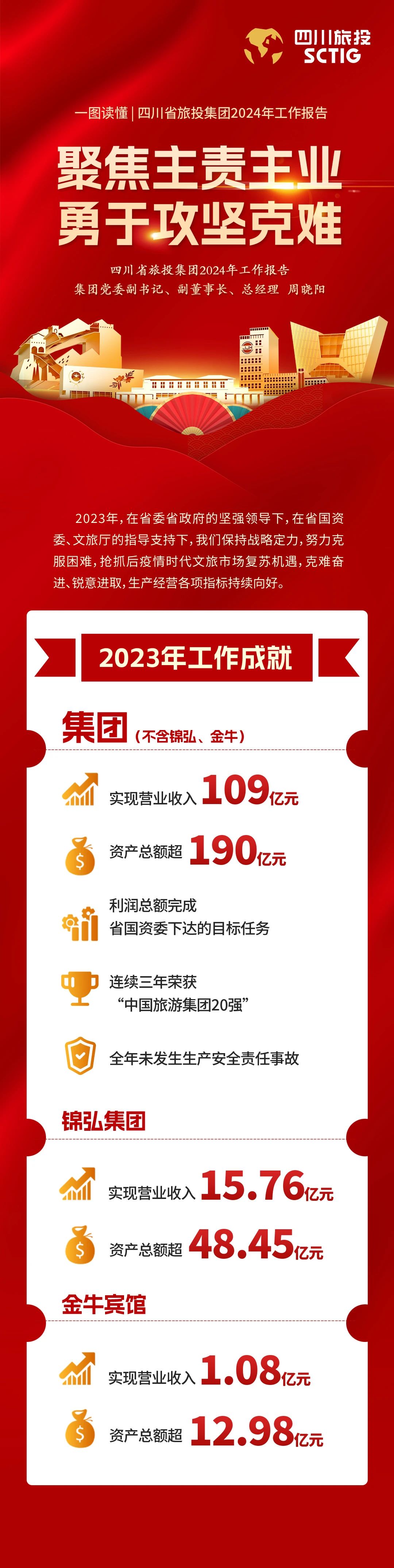 四川省尊龍凱時集團2024年工作報告
